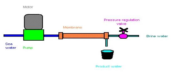 FREE REVERSE OSMOSIS WATERMAKER PLANS
